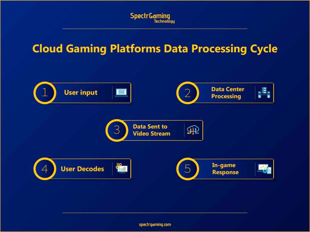 Cloud gaming platforms data processing cycle